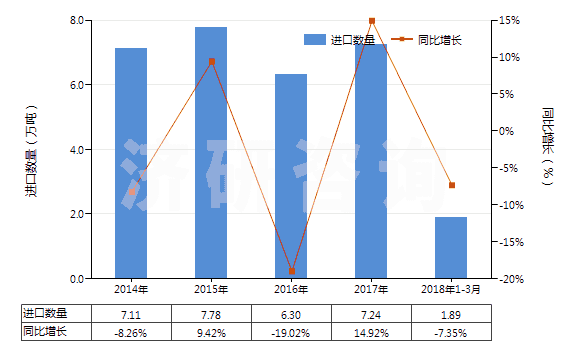 2014-2018年3月中國(guó)初級(jí)形狀的丁二烯橡膠(HS40022010)進(jìn)口量及增速統(tǒng)計(jì)